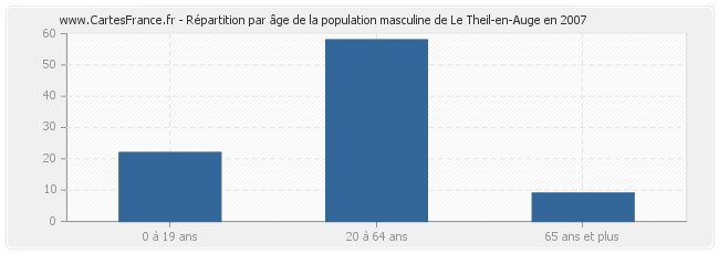 Répartition par âge de la population masculine de Le Theil-en-Auge en 2007